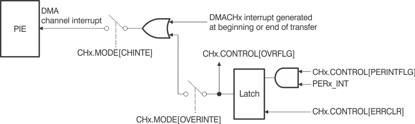 F28P55x Overrun
                    Detection Logic