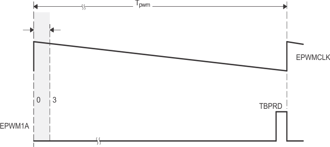 F28P55x High % Duty Cycle Range Limitation Example (HRPCTL[HRPE] = 0)