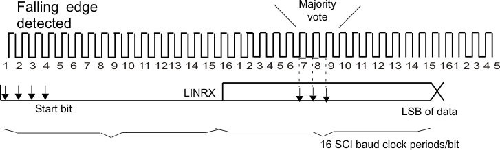 F28P55x Asynchronous Communication Bit
                    Timing