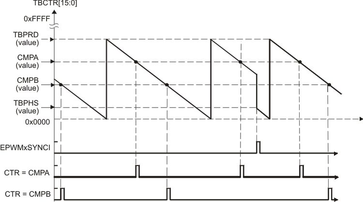 F28P55x Counter-Compare Events in Down-Count Mode