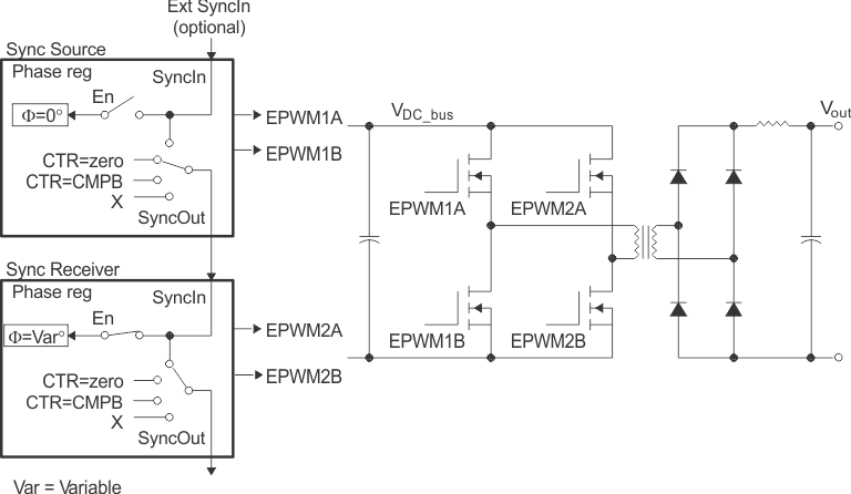 F28P55x Control of Full-H Bridge Stage (FPWM2 = FPWM1)