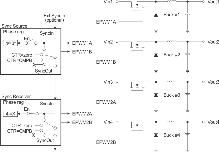 F28P55x Control of Four Buck Stages. (Note: FPWM2 = N x FPWM1)