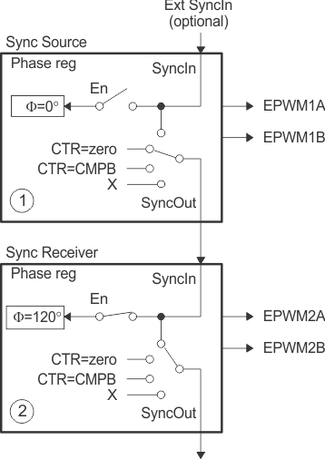 F28P55x Configuring Two PWM Modules for Phase Control