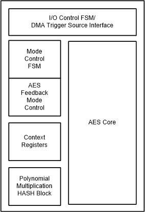 F28P55x AES Block Diagram