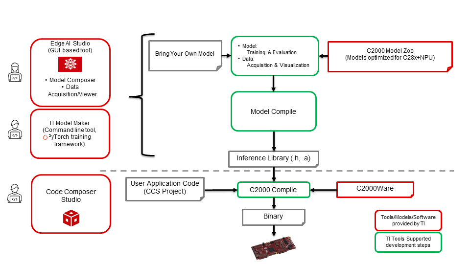 F28P55x NPU Development Flow 