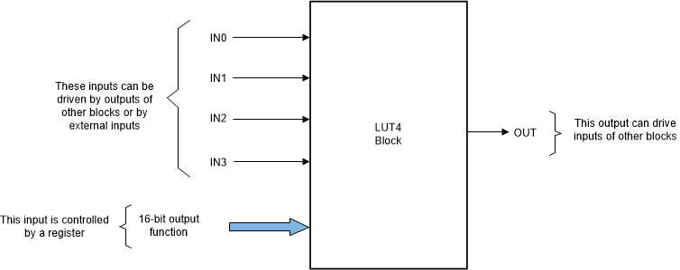 F28P55x LUT4 Block