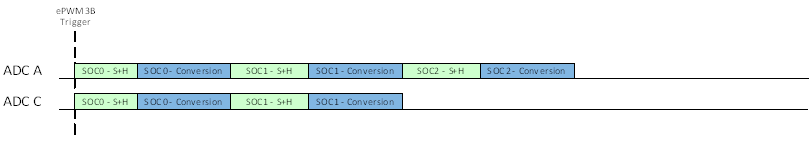 F28P55x Example: Synchronous Operation with Uneven SOC Numbers