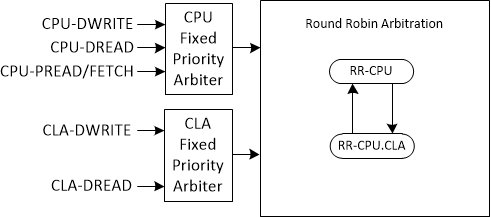 F28P55x Arbitration Scheme on Local
                    Shared Memories