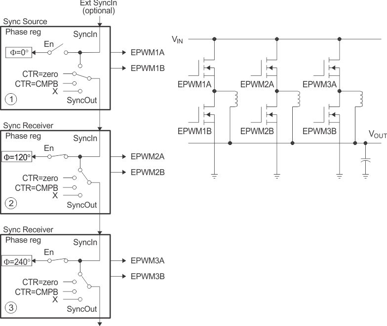 F28P55x Control of 3-Phase Interleaved DC/DC Converter