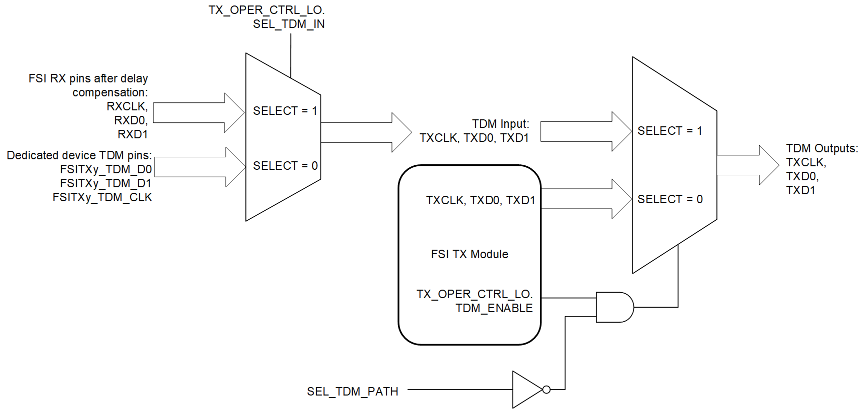 F28P55x FSI Transmitter Multi-Node TDM
          Multiplexing