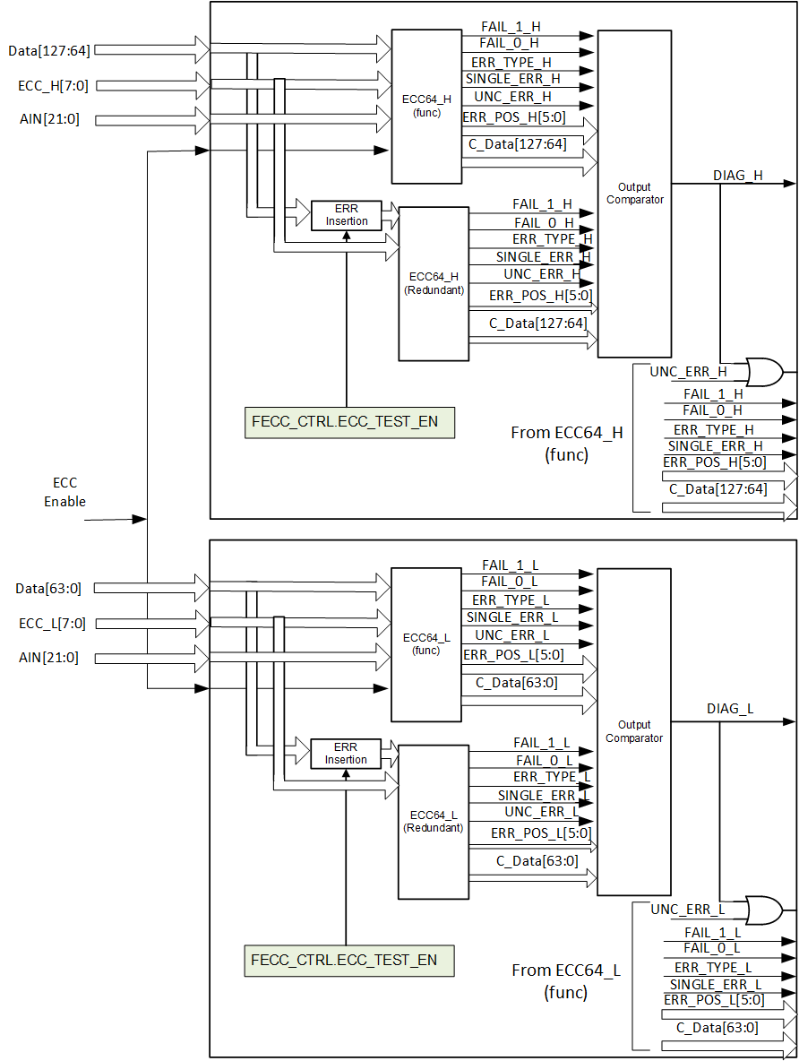 F28P55x Testing ECC Logic