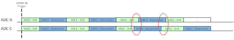 F28P55x Example: Asynchronous Operation with Uneven SOC Numbers – Trigger Overflow