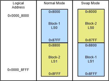 F28P55x LS0/LS1 RAM Memory
                    Swap