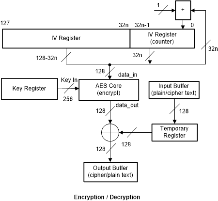 F28P55x AES Encryption With CTR/ICM Mode