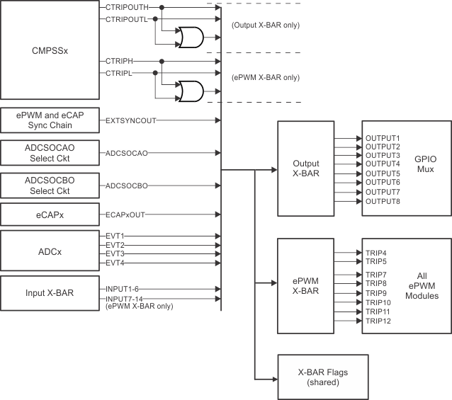 F28P55x ePWM X-BAR