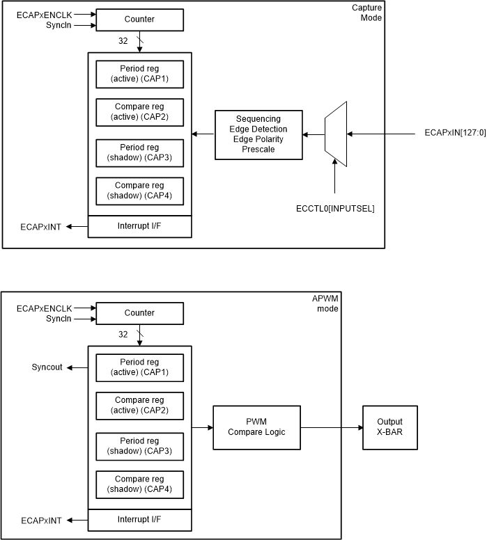 F28P55x Capture
                    and APWM Modes of Operation