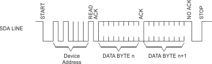 F28P55x Sequential Read