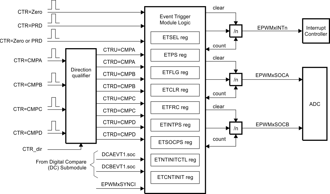 F29H85x,F29P58x Event-Trigger
          Submodule Showing Event Inputs and Prescaled Outputs