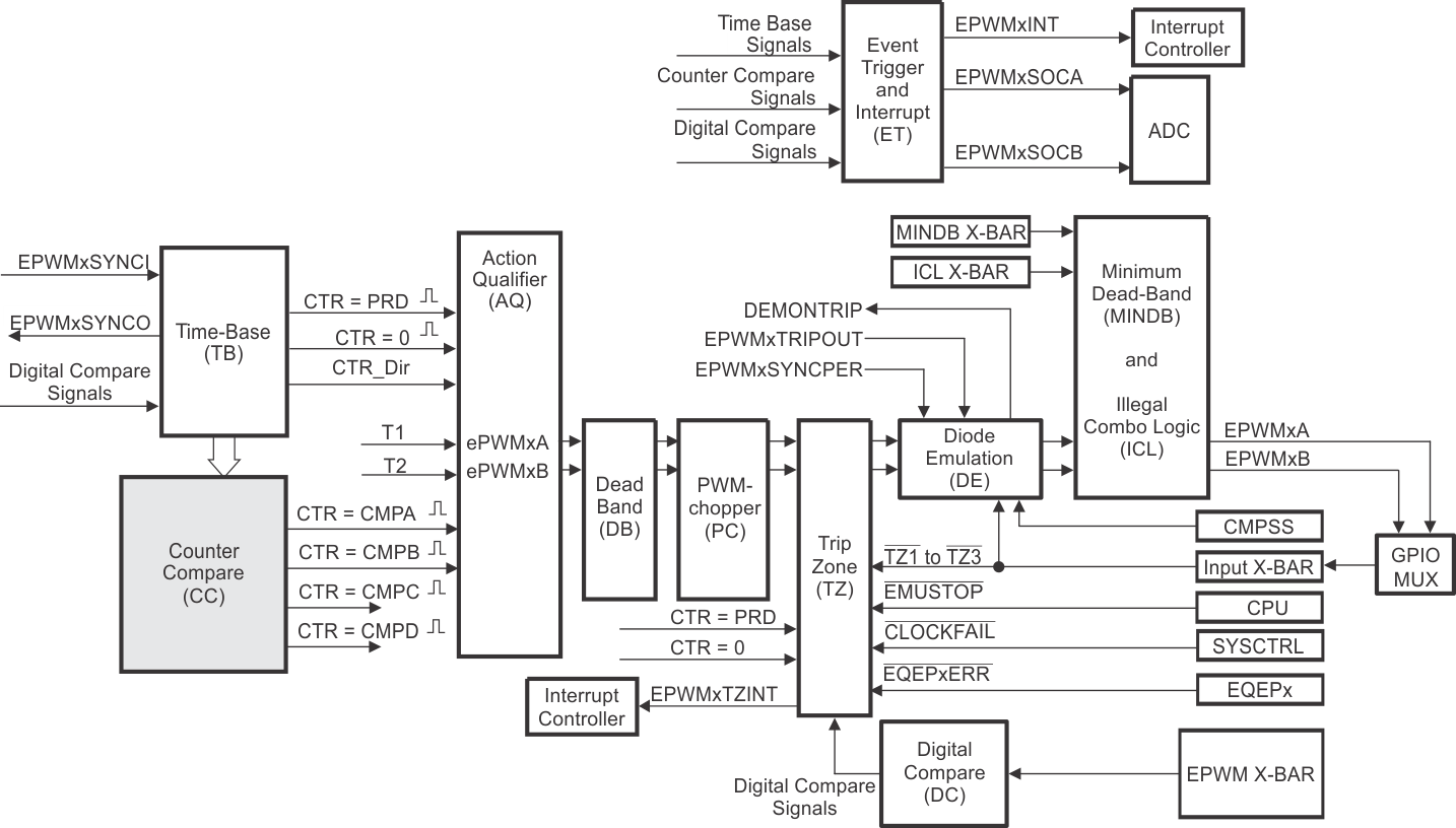 F29H85x,F29P58x Counter-Compare Submodule