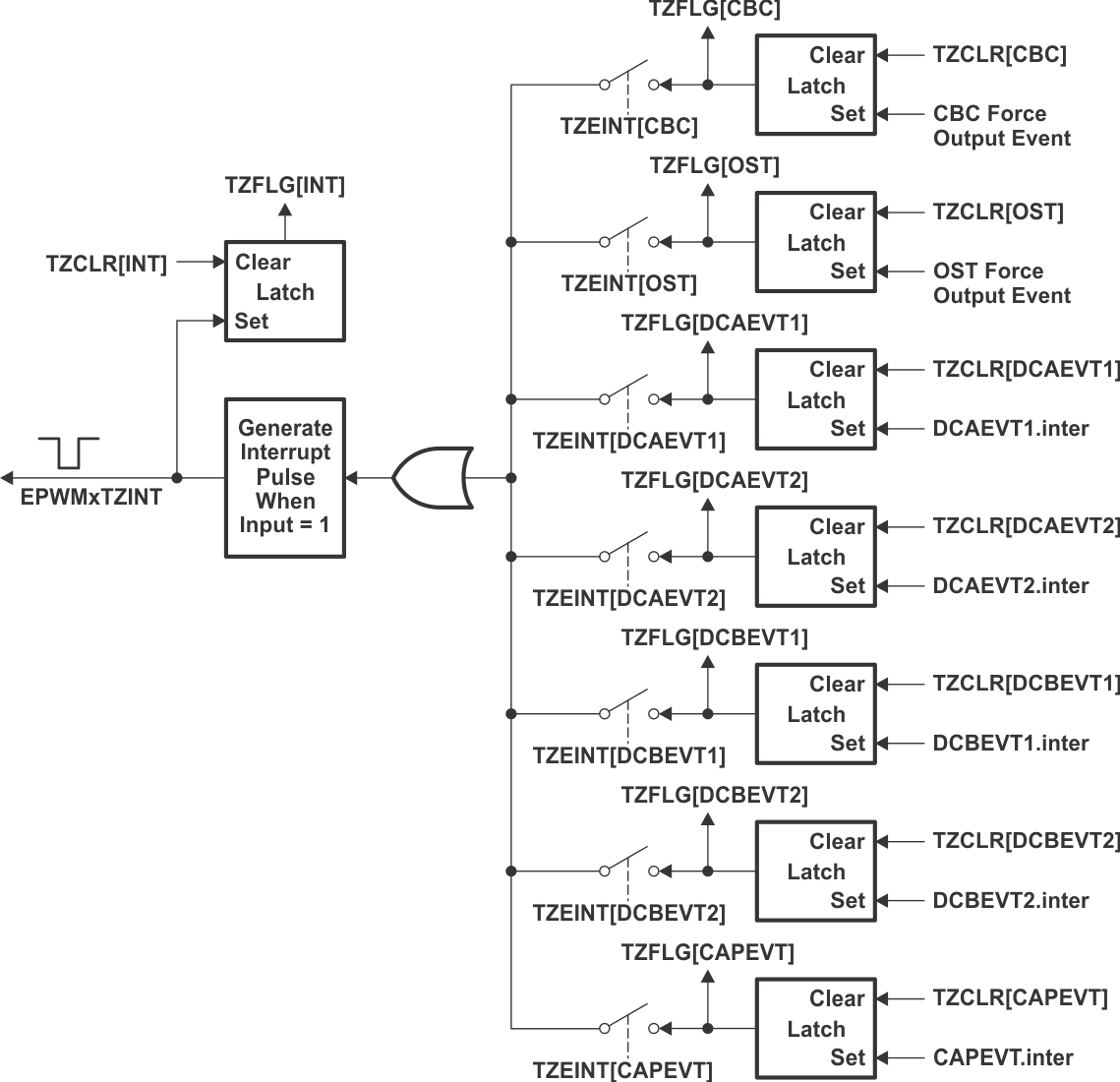 F29H85x,F29P58x Trip-Zone
                    Submodule Interrupt Logic