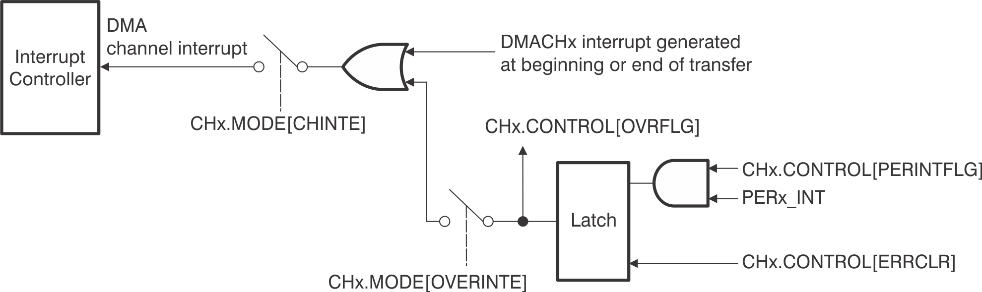 F29H85x,F29P58x Overrun
                    Detection Logic