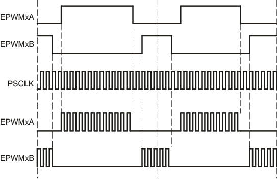 F29H85x,F29P58x Simple PWM Chopper Submodule Waveforms Showing Chopping Action Only