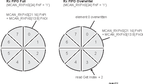 F29H85x,F29P58x Rx FIFO Overflow Handling