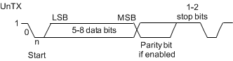 F29H85x,F29P58x UART Character Frame