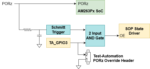 AM263P PORZ Reset Signal Tree