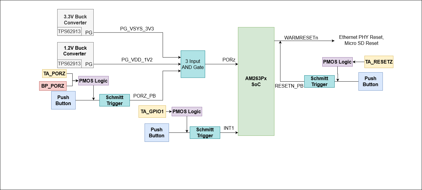 AM263P Reset Architecture