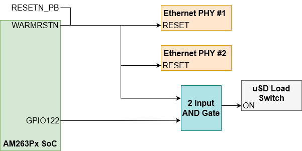 AM263P WARMRESETn Reset Signal Tree