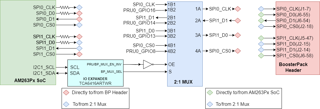 AM263P SoC SPI to BoosterPack