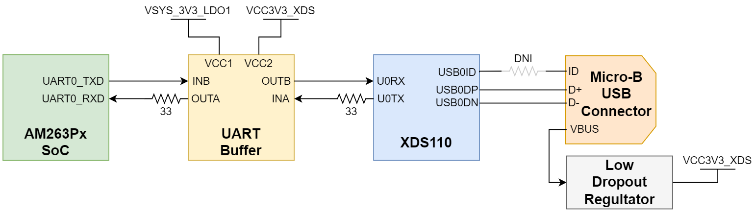 AM263P1, AM263P1-Q1, AM263P2, AM263P2-Q1, AM263P4, AM263P4-Q1 UART-USB Bridge for
                    Emulation