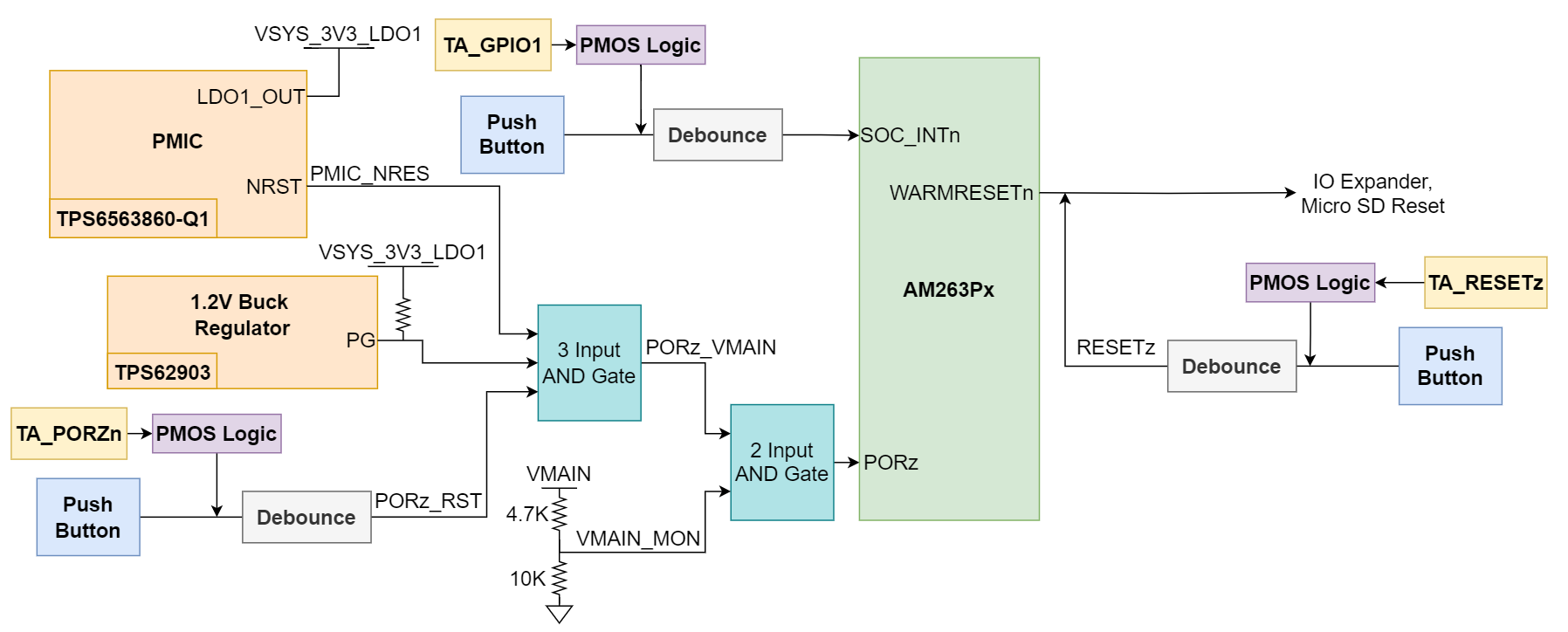 AM263P1, AM263P1-Q1, AM263P2, AM263P2-Q1, AM263P4, AM263P4-Q1 Reset Architecture