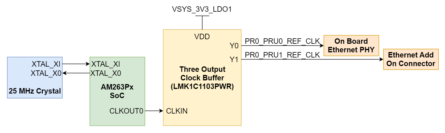 AM263P1, AM263P1-Q1, AM263P2, AM263P2-Q1, AM263P4, AM263P4-Q1 Crystal Clock Tree