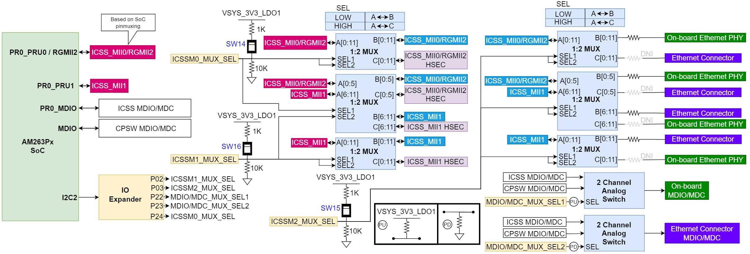 AM263P1, AM263P1-Q1, AM263P2, AM263P2-Q1, AM263P4, AM263P4-Q1 Ethernet Routing Overview