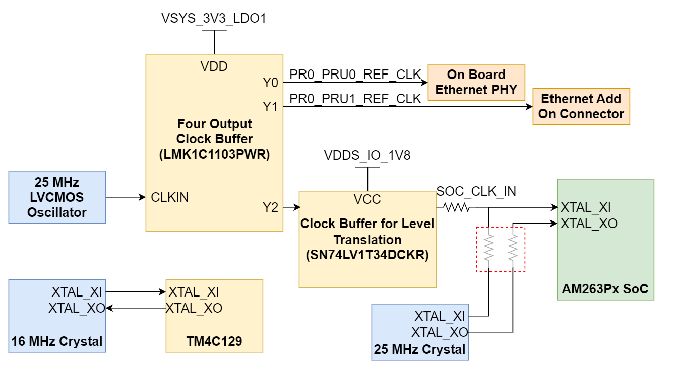 AM263P1, AM263P1-Q1, AM263P2, AM263P2-Q1, AM263P4, AM263P4-Q1 Oscillator Clock Tree