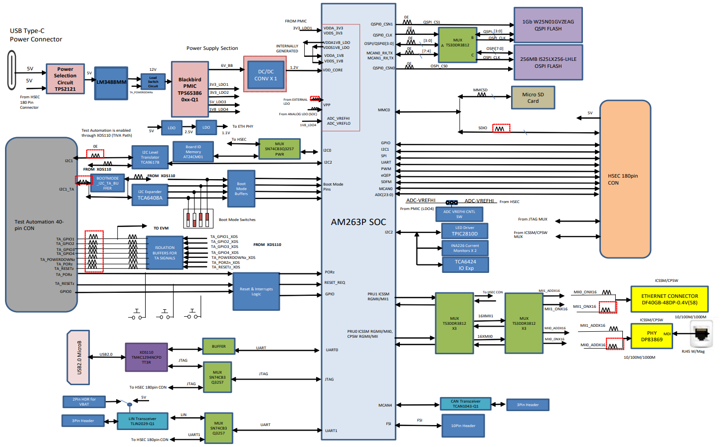 AM263P1, AM263P1-Q1, AM263P2, AM263P2-Q1, AM263P4, AM263P4-Q1 AM263Px Control Card Block
        Diagram