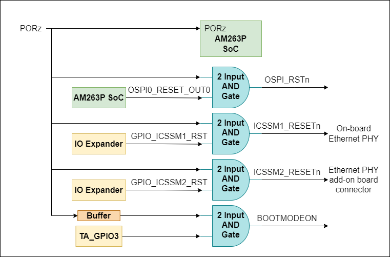 AM263P1, AM263P1-Q1, AM263P2, AM263P2-Q1, AM263P4, AM263P4-Q1 PORz Reset Signal Tree