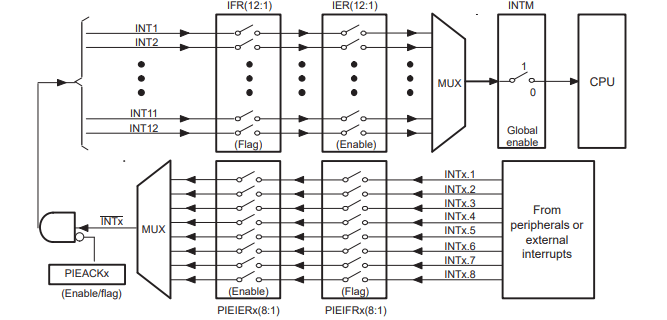  PIE Architecture