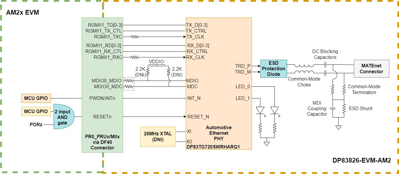 DP83TG720-EVM-AM2 Automotive Ethernet
                    PHY