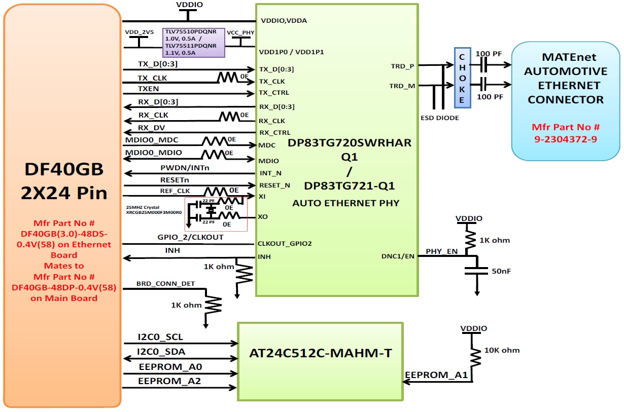 DP83TG720-EVM-AM2 AM2x Automotive Ethernet PHY Add-on
          Board Block Diagram