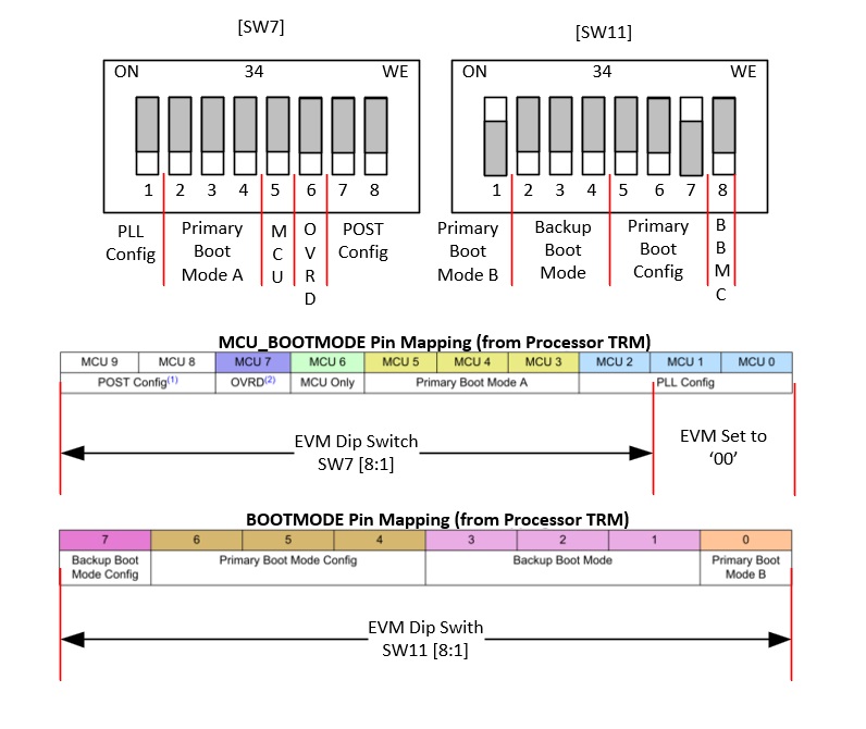 J742S2XH01EVM Dip Switch [SW7, SW11] Mapping
                    to Boot Mode