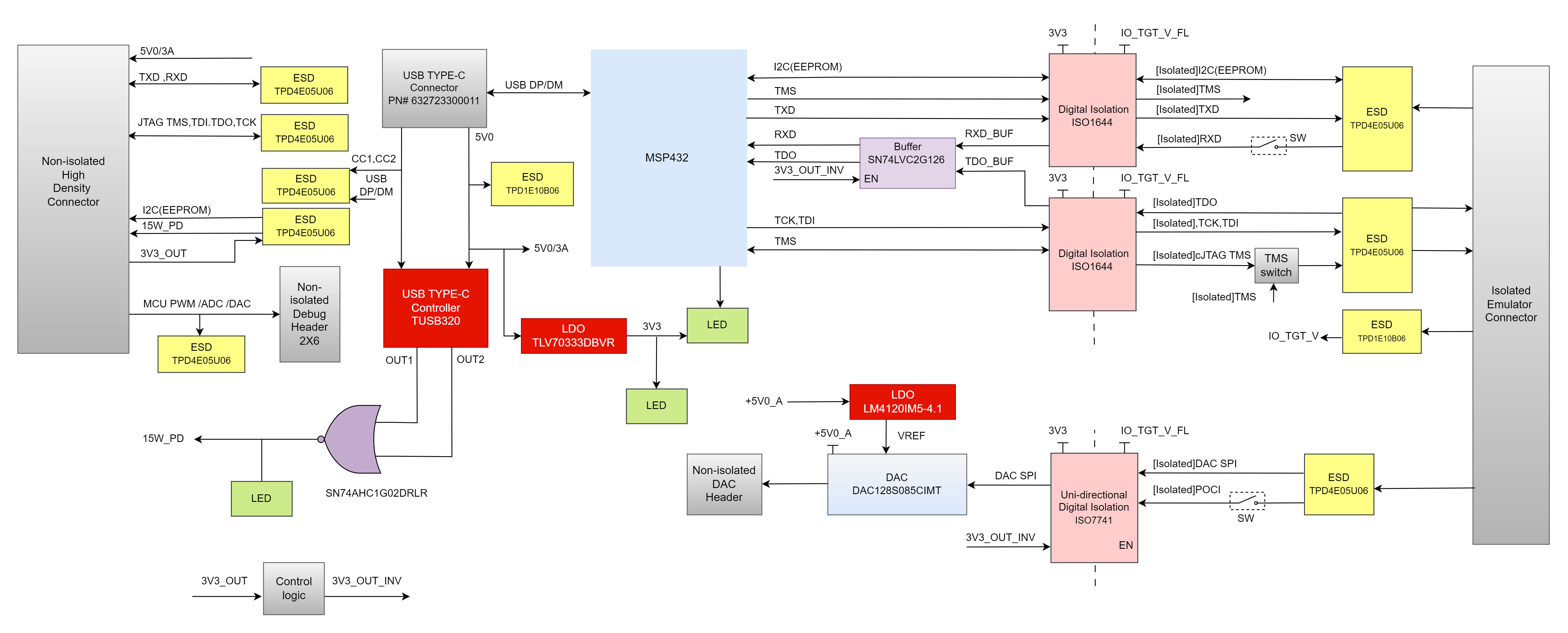 XDS110ISO-EVM Block Diagram