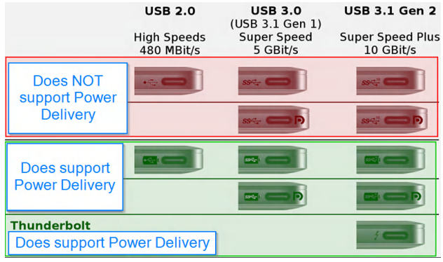 AM2754, AM2754-Q1, AM2752, AM2752-Q1 USB Type_C Power Delivery Classification