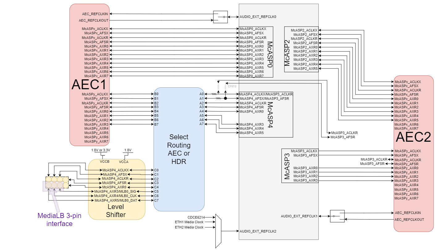 AM2754, AM2754-Q1, AM2752, AM2752-Q1 McASP0, McASP2, McASP3, McASP4