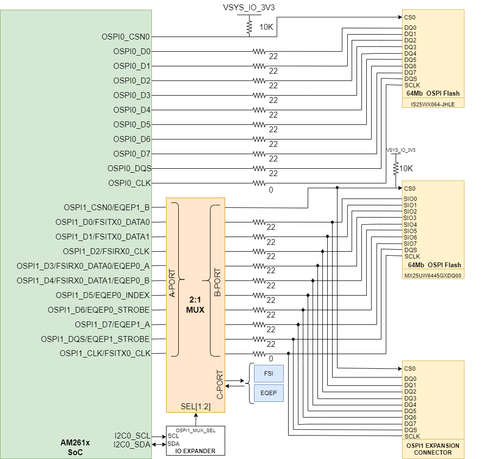 AM261x OSPI Flash Interface