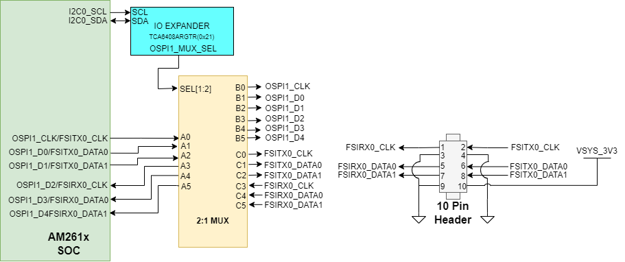 AM261x FSI 10-Pin
                            Header