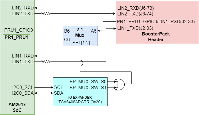 AM261x LIN Instances to BoosterPack Header