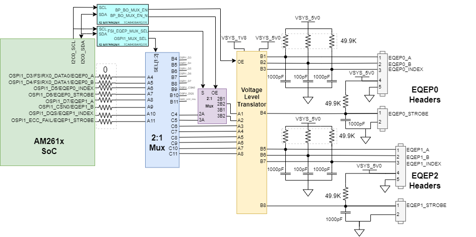 AM261x EQEP Signal Mapping